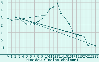 Courbe de l'humidex pour Ebnat-Kappel