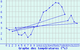 Courbe de tempratures pour Renwez (08)