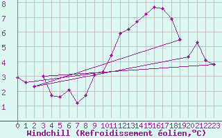 Courbe du refroidissement olien pour Renwez (08)