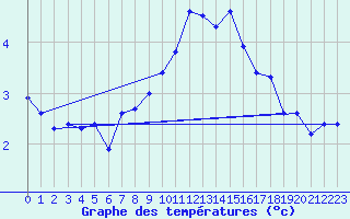 Courbe de tempratures pour Tafjord