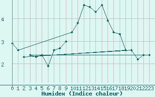 Courbe de l'humidex pour Tafjord