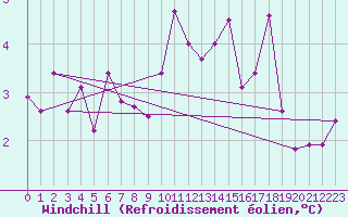 Courbe du refroidissement olien pour Dounoux (88)