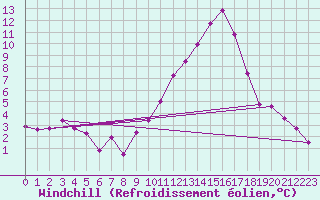 Courbe du refroidissement olien pour Brianon (05)