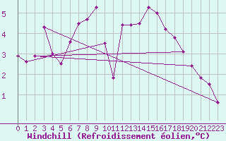 Courbe du refroidissement olien pour Braintree Andrewsfield