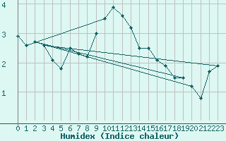 Courbe de l'humidex pour Gotska Sandoen