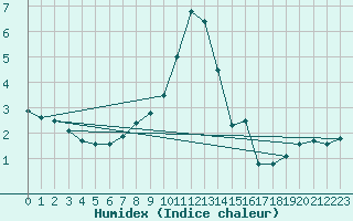 Courbe de l'humidex pour Elblag