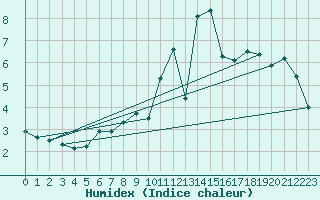 Courbe de l'humidex pour Laegern