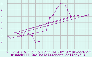 Courbe du refroidissement olien pour Chailles (41)