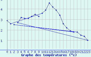 Courbe de tempratures pour Visp