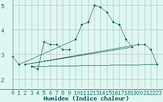 Courbe de l'humidex pour Offenbach Wetterpar