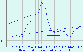 Courbe de tempratures pour Roujan (34)