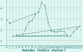 Courbe de l'humidex pour Roujan (34)