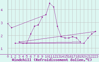 Courbe du refroidissement olien pour Roujan (34)
