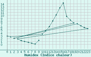 Courbe de l'humidex pour Haegen (67)