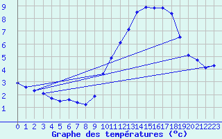 Courbe de tempratures pour Orlans (45)