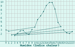 Courbe de l'humidex pour Vannes-Sn (56)