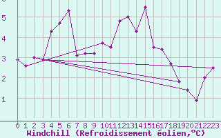 Courbe du refroidissement olien pour Bad Salzuflen