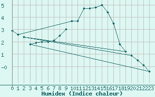 Courbe de l'humidex pour Bonn-Roleber
