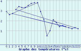 Courbe de tempratures pour Kustavi Isokari