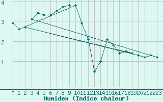 Courbe de l'humidex pour Kustavi Isokari