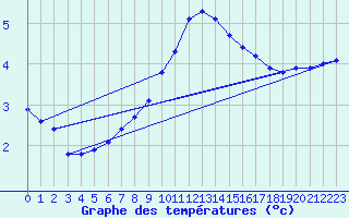 Courbe de tempratures pour Dourbes (Be)