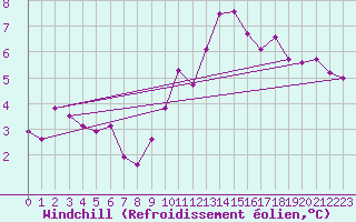 Courbe du refroidissement olien pour Kolmaarden-Stroemsfors
