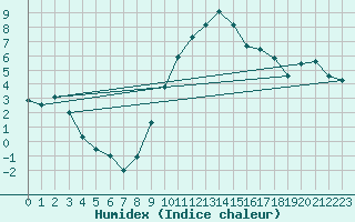 Courbe de l'humidex pour Crosby