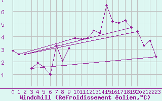 Courbe du refroidissement olien pour Cabauw Tower