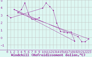 Courbe du refroidissement olien pour Bad Salzuflen