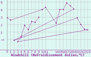 Courbe du refroidissement olien pour Saint-Haon (43)