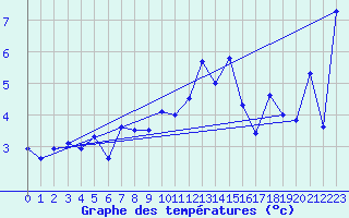 Courbe de tempratures pour Meiringen