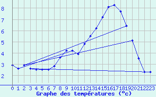 Courbe de tempratures pour Lahr (All)