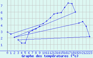 Courbe de tempratures pour Verneuil (78)