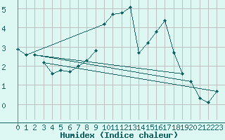 Courbe de l'humidex pour Bannay (18)