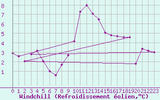Courbe du refroidissement olien pour Chlons-en-Champagne (51)