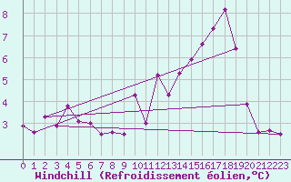 Courbe du refroidissement olien pour Thomery (77)