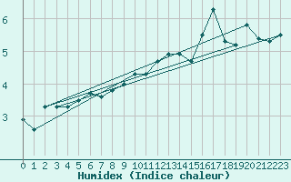 Courbe de l'humidex pour Nowy Sacz