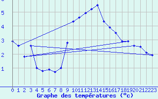 Courbe de tempratures pour Katschberg