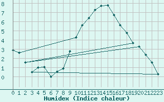 Courbe de l'humidex pour Als (30)