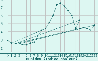 Courbe de l'humidex pour Krusevac