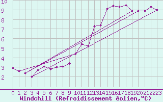 Courbe du refroidissement olien pour Courcelles (Be)