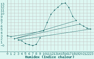 Courbe de l'humidex pour Lerida (Esp)