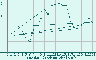 Courbe de l'humidex pour Kotka Haapasaari