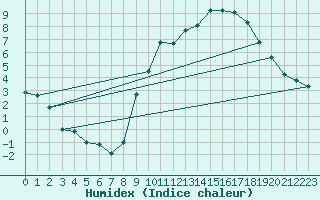 Courbe de l'humidex pour Berson (33)