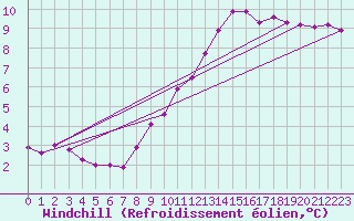 Courbe du refroidissement olien pour Creil (60)