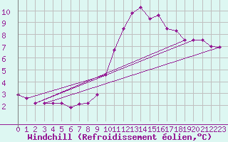 Courbe du refroidissement olien pour Weybourne