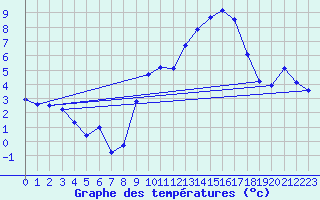 Courbe de tempratures pour Tanus (81)