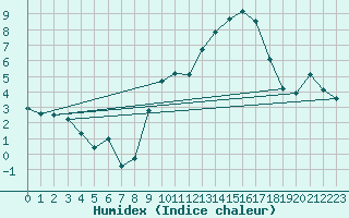 Courbe de l'humidex pour Tanus (81)