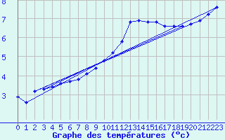 Courbe de tempratures pour Renwez (08)