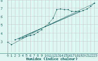 Courbe de l'humidex pour Renwez (08)